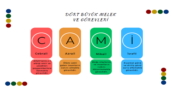 4. Sınıf Din Kültürü Ve Ahlak Bilgisi Dört Büyük Melek Ve Görevleri