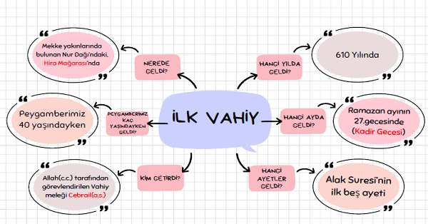 4. Sınıf Din Kültürü Ve Ahlak Bilgisi İlk Vahiy