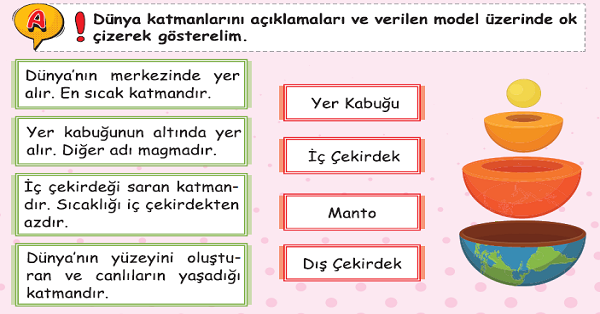 3. Sınıf Fen Bilimleri Dünya'nın Yapısı Etkinlikleri