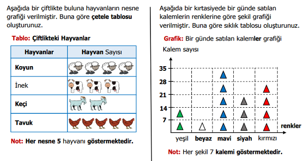 3.Sınıf Matematik Tabloları Okuyalım Yorumlayalım ve Düzenleyelim Etkinliği 3