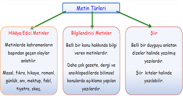 3.Sınıf Türkçe Metin Türleri-1